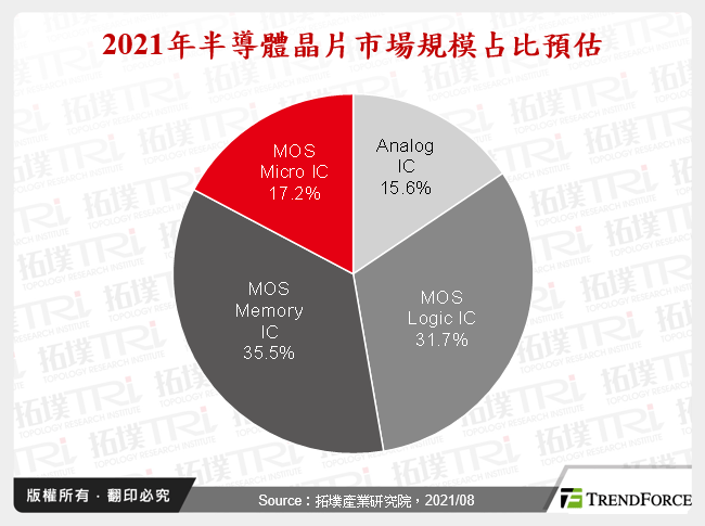 2021年半導體晶片市場規模占比預估