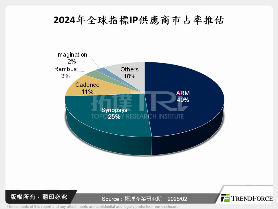 2024年全球指標IP供應商市占率推估