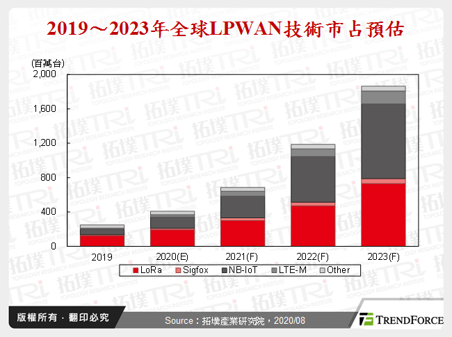 2019～2023年全球LPWAN技術市占預估