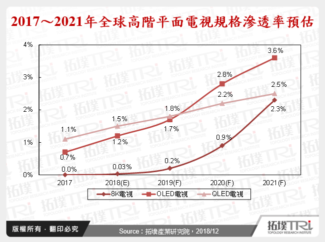 2017～2021年全球高階平面電視規格滲透率預估