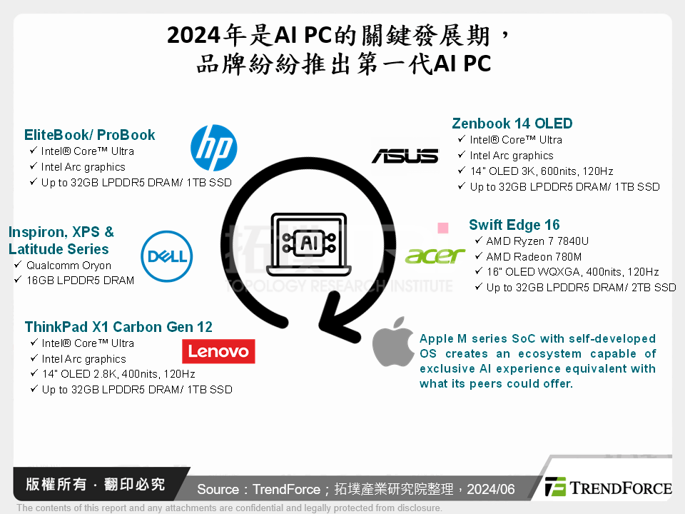 2024年是AI PC的關鍵發展期，品牌紛紛推出第一代AI PC