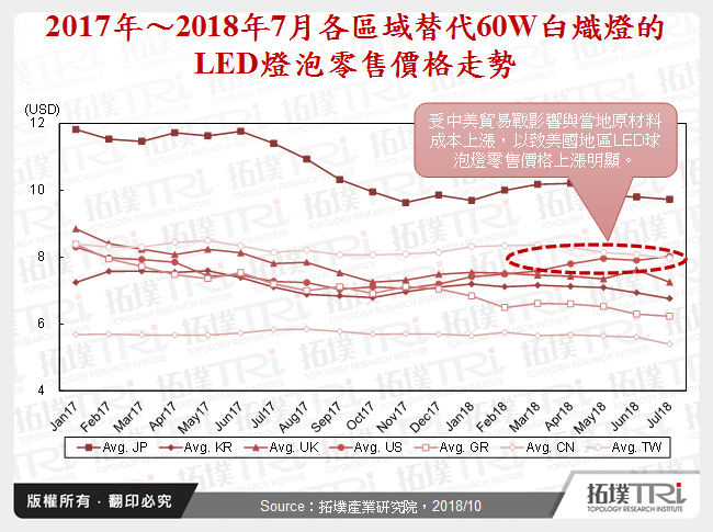 2017年～2018年7月各區域替代60W白熾燈的LED燈泡零售價格走勢