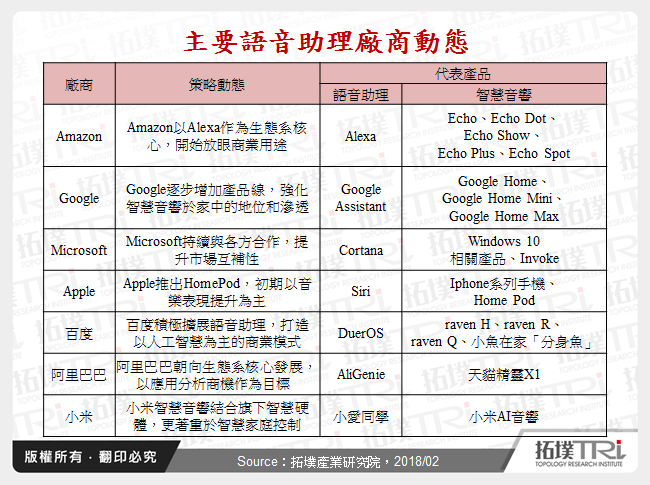 語音助理帶動物聯網服務轉型