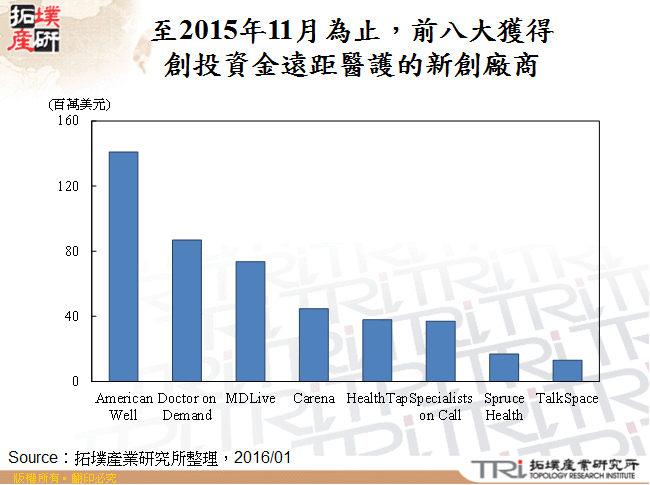 至2015年11月為止，前八大獲得創投資金遠距醫護的新創廠商