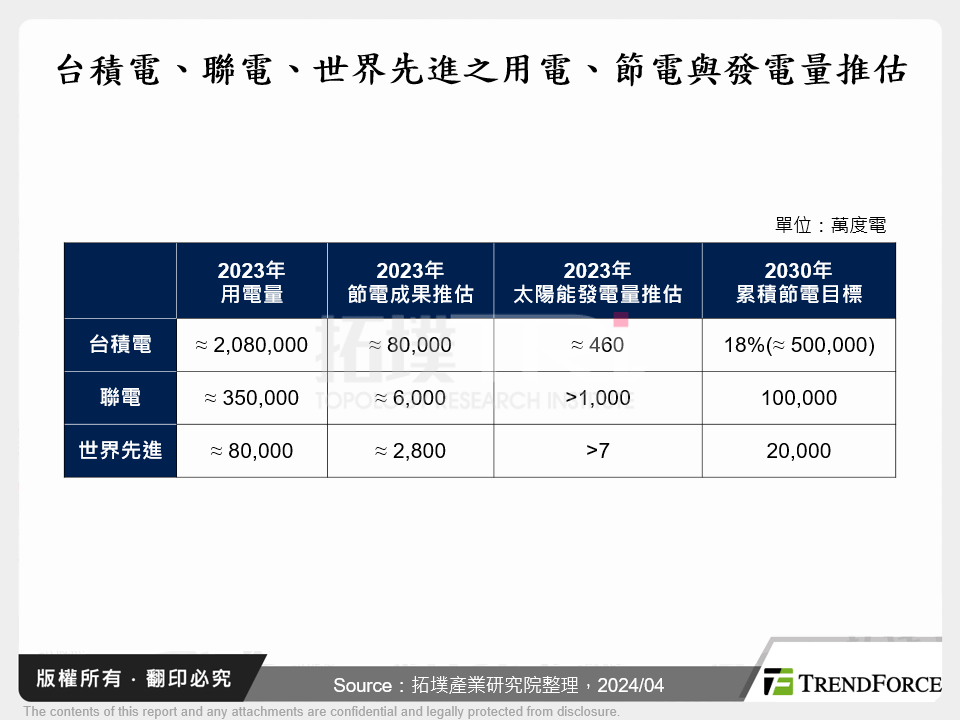 台積電、聯電、世界先進之用電、節電與發電量推估