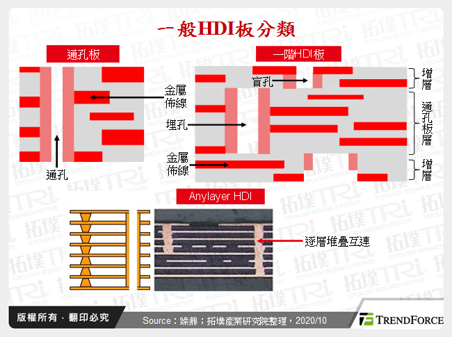 一般HDI板分類