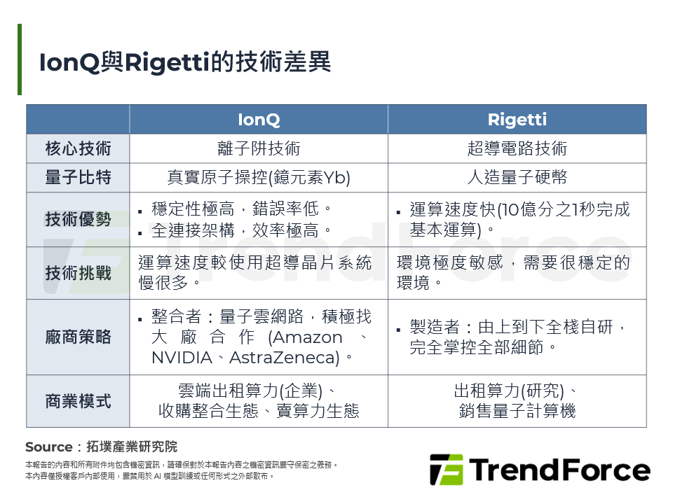 IonQ與Rigetti的技術差異