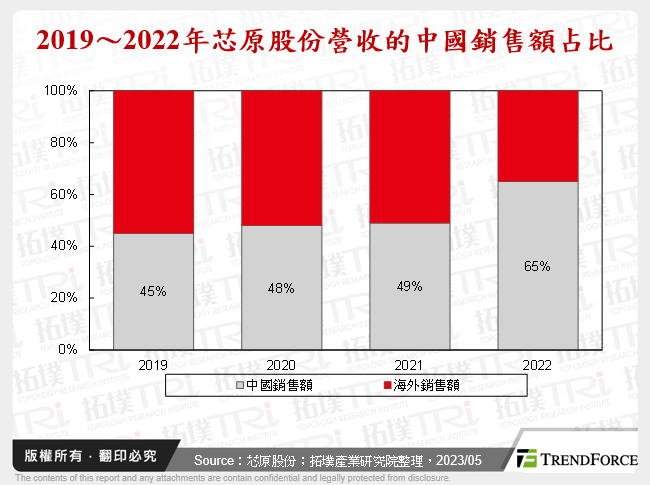 2019～2022年芯原股份營收的中國銷售額占比