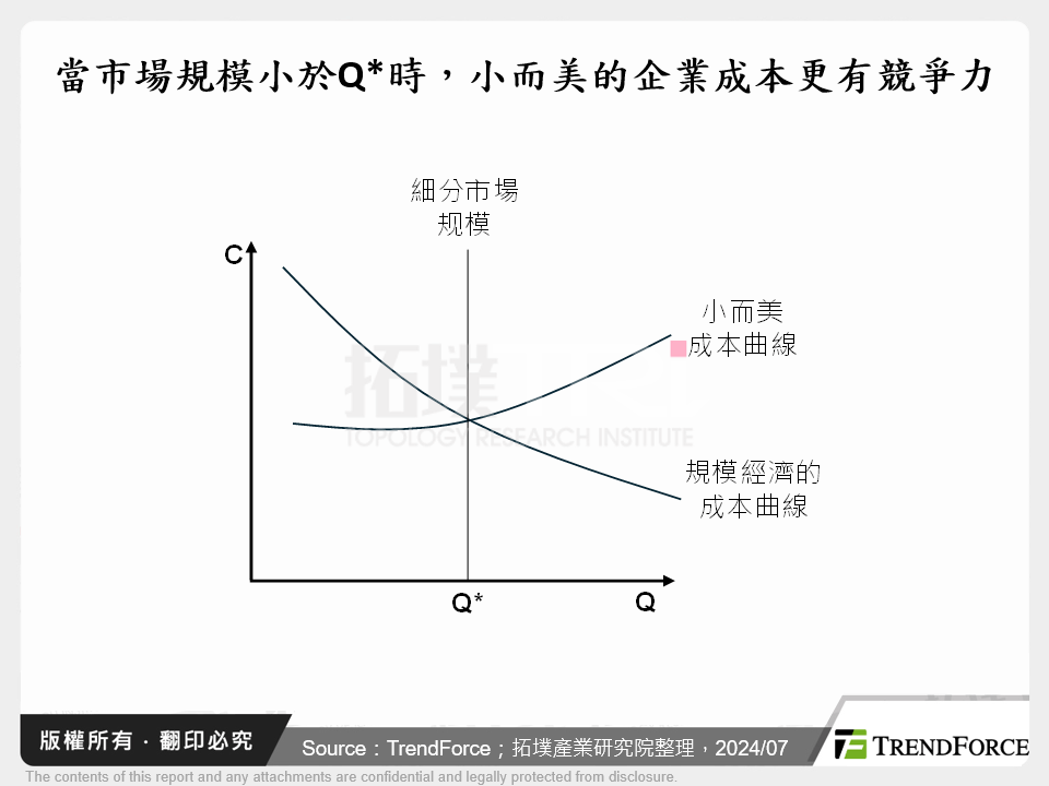 當市場規模小於Q*時，小而美的企業成本更有競爭力