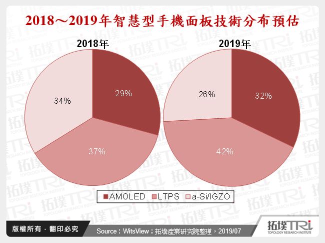 2018～2019年智慧型手機面板技術分布預估