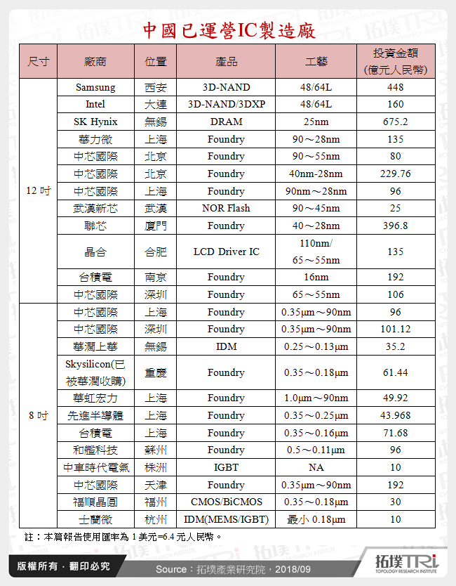 中國已運營IC製造廠