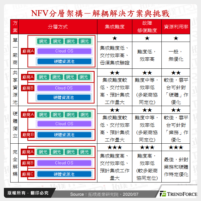 NFV分層架構－解耦解決方案與挑戰