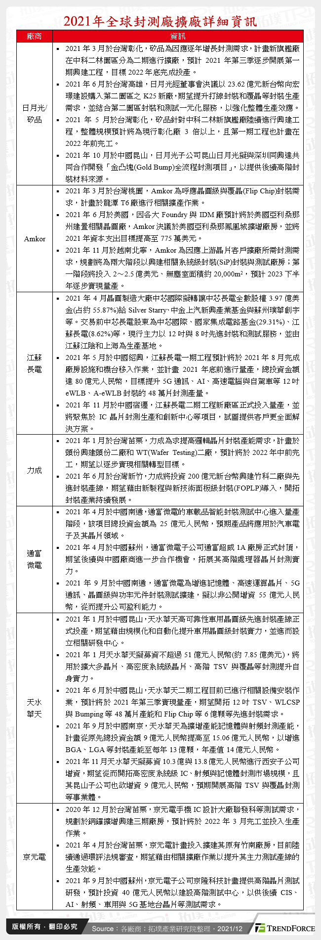 2021年全球封測廠擴廠詳細資訊