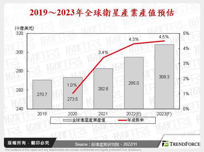 2019～2023年全球衛星產業產值預估