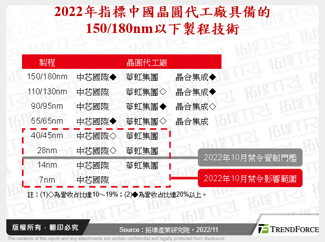 2022年指標中國晶圓代工廠具備的150/180nm以下製程技術