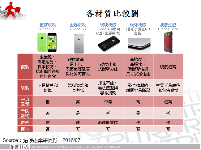 智慧型手機機殼材質使用分析