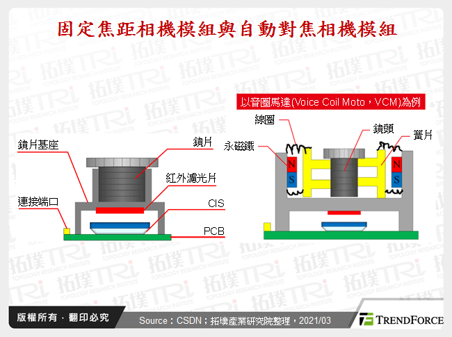 固定焦距相機模組與自動對焦相機模組