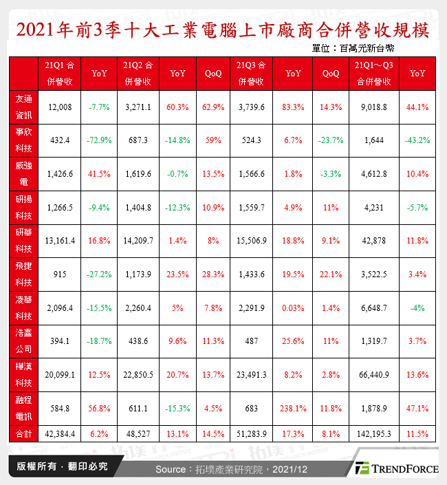 2021年前3季十大工業電腦上市廠商合併營收規模