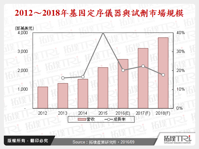 精準醫療正夯，基因定序市場快速成長