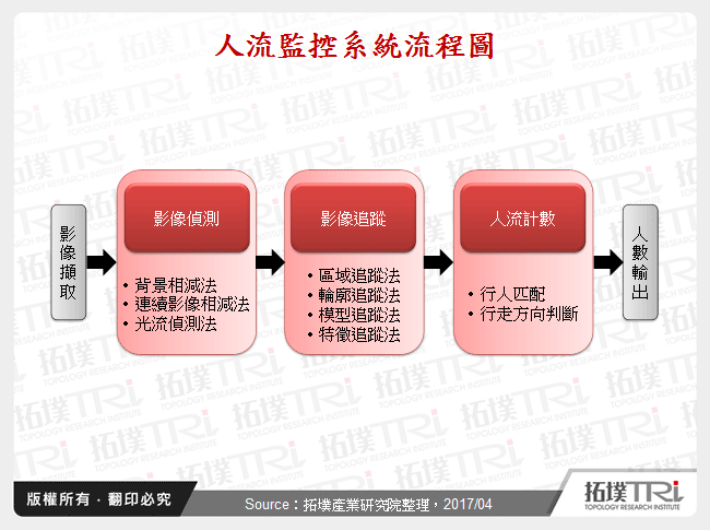 人流監控系統流程圖