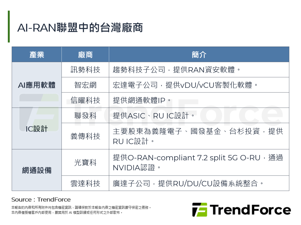 AI-RAN聯盟中的台灣廠商
