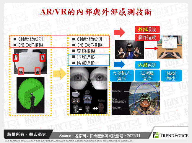 AR/VR的內部與外部感測技術