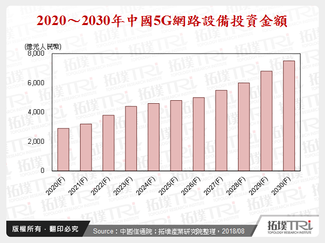 2020～2030年中國5G網路設備投資金額