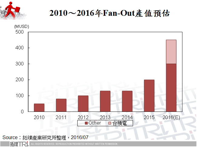 2010～2016年Fan-Out產值預估