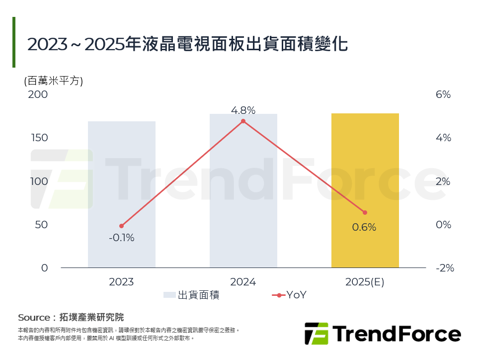 2023～2025年液晶電視面板出貨面積變化