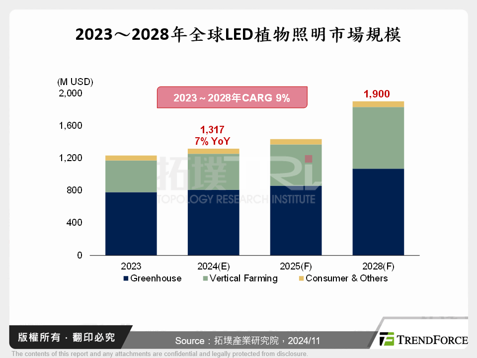 2024年LED植物照明市場發展現況與未來展望