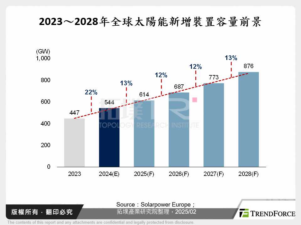 2023～2028年全球太陽能新增裝置容量前景