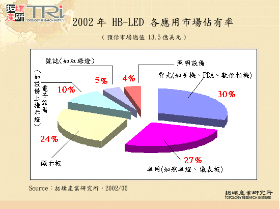 2002年HB-LED各應用市場佔有率