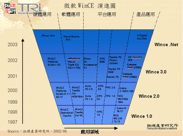 微軟WinCE演進圖