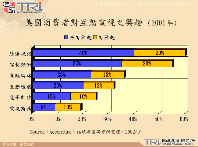 美國消費者對互動電視之興趣(2001年)