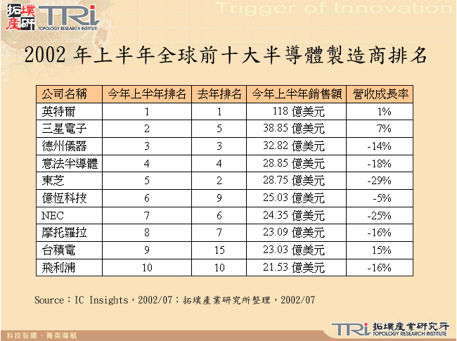 2002年上半年全球前十大半導體製造商排名