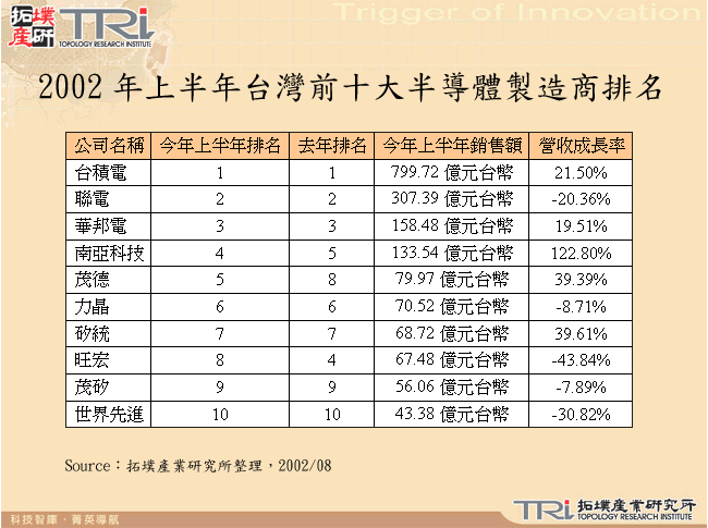 2002年上半年台灣前十大半導體製造商排名