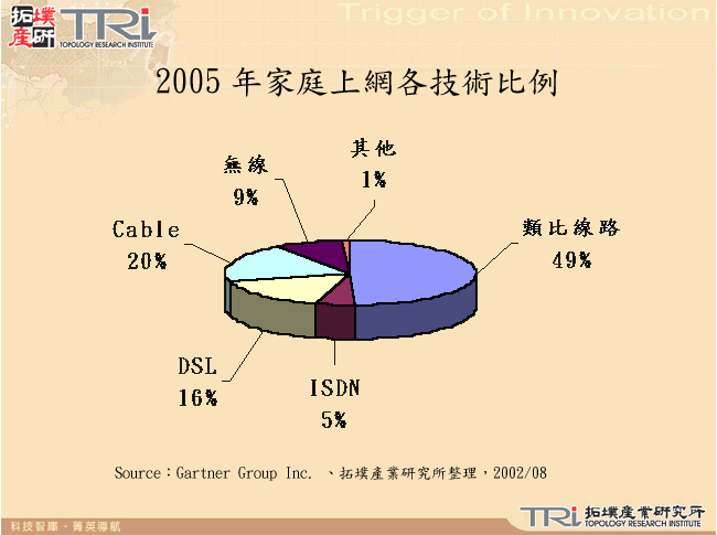 2005年家庭上網各技術比例 