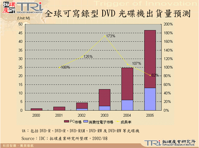 全球可寫錄型DVD光碟機出貨量預測