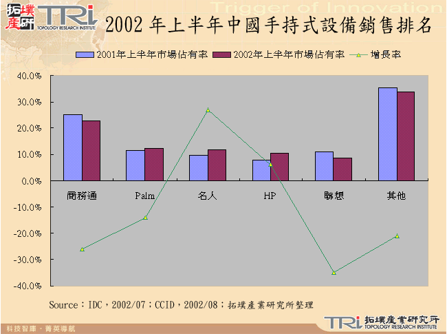 2002年上半年中國手持式設備銷售排名