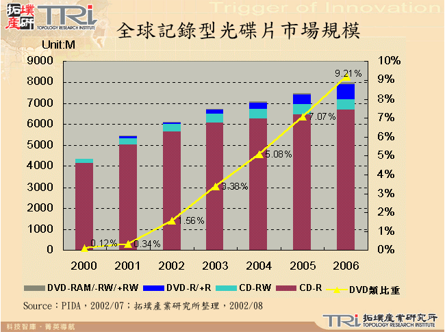 全球記錄型光碟片市場規模