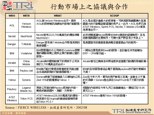 行動市場上之協議與合作