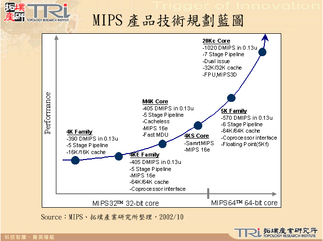 MIPS產品技術規劃藍圖