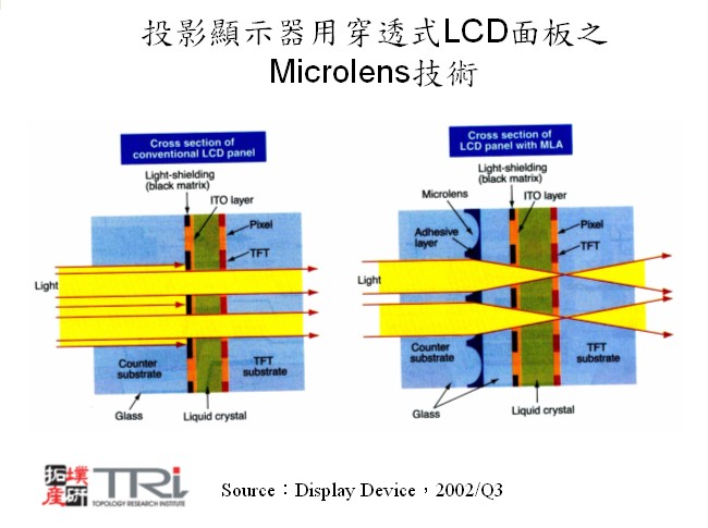 投影顯示器用穿透式LCD面板之Microlens技術