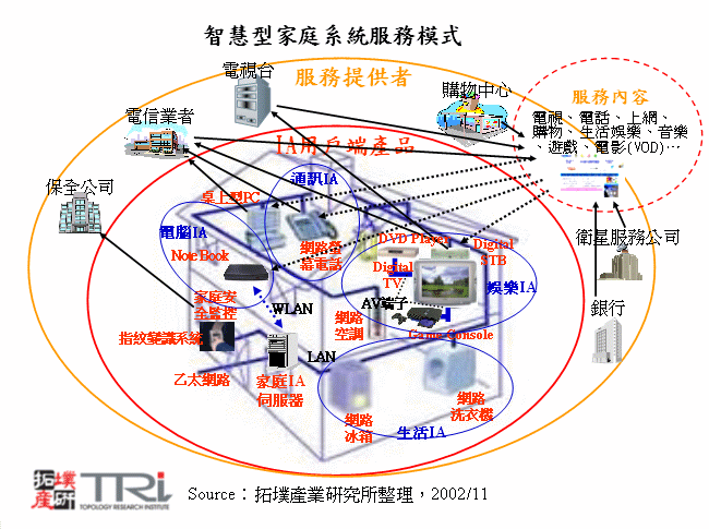 智慧型家庭系統服務模式