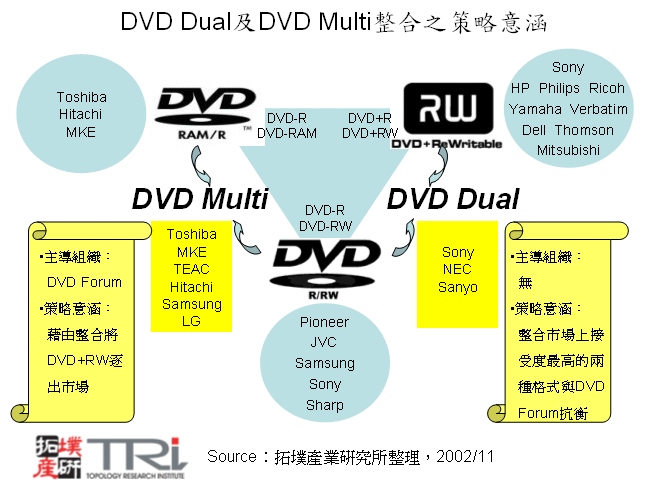 DVD Dual及DVD Multi整合之策略意涵