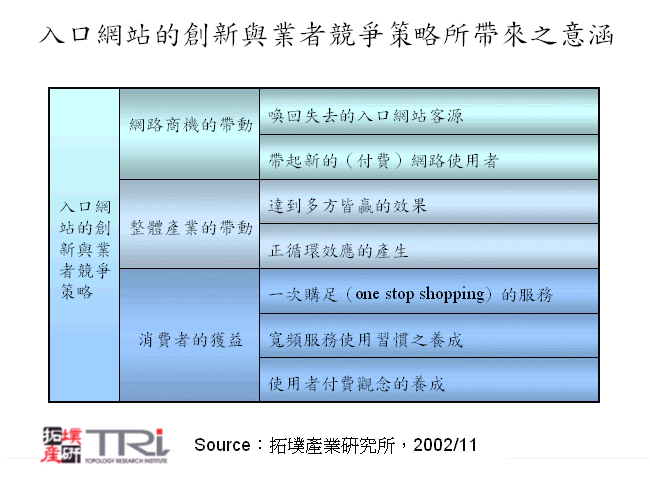 入口網站的創新與業者競爭策略所帶來之意涵 