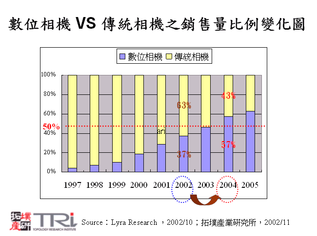 數位相機 VS 傳統相機之銷售量比例變化圖