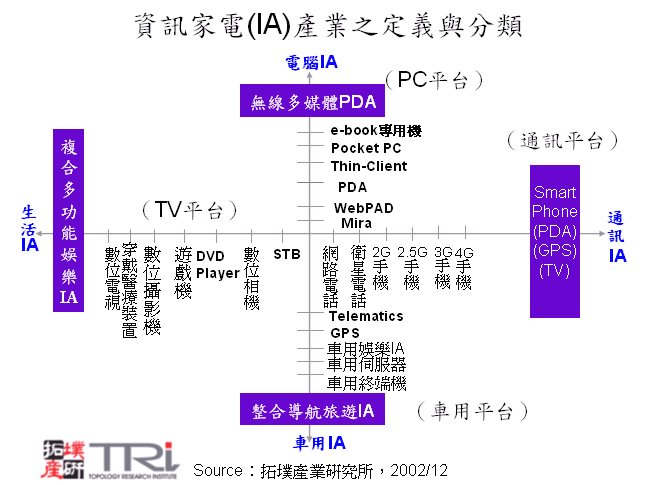 資訊家電(IA)產業之定義與分類