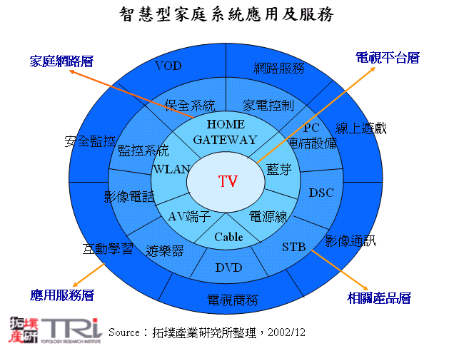 智慧型家庭系統應用及服務