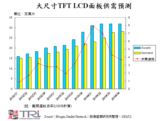 大尺寸TFT LCD面板供需預測